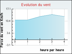 Evolution du vent de la ville Chemin-d'Aisey